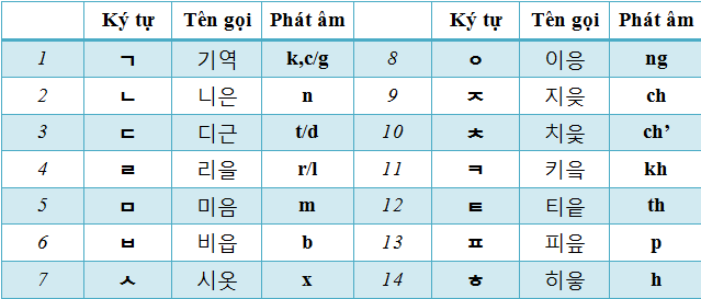 Hãy kiên trì học tiếng Hàn hàng ngày
